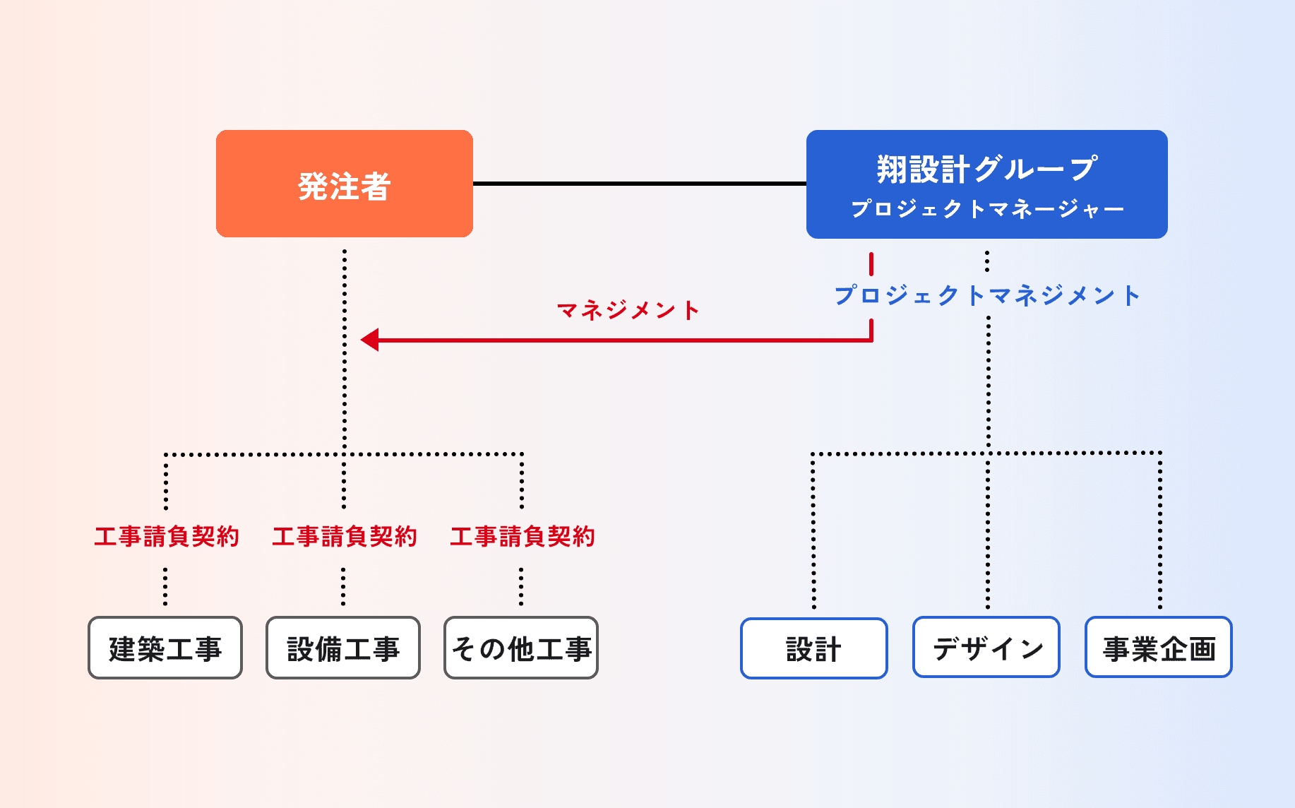 翔設計グループプロジェクトマネージャー 発注者 プロジェクトマネジメント 設計 事業計画 デザイン 建築請負契約 建築工事 設備工事 その他工事