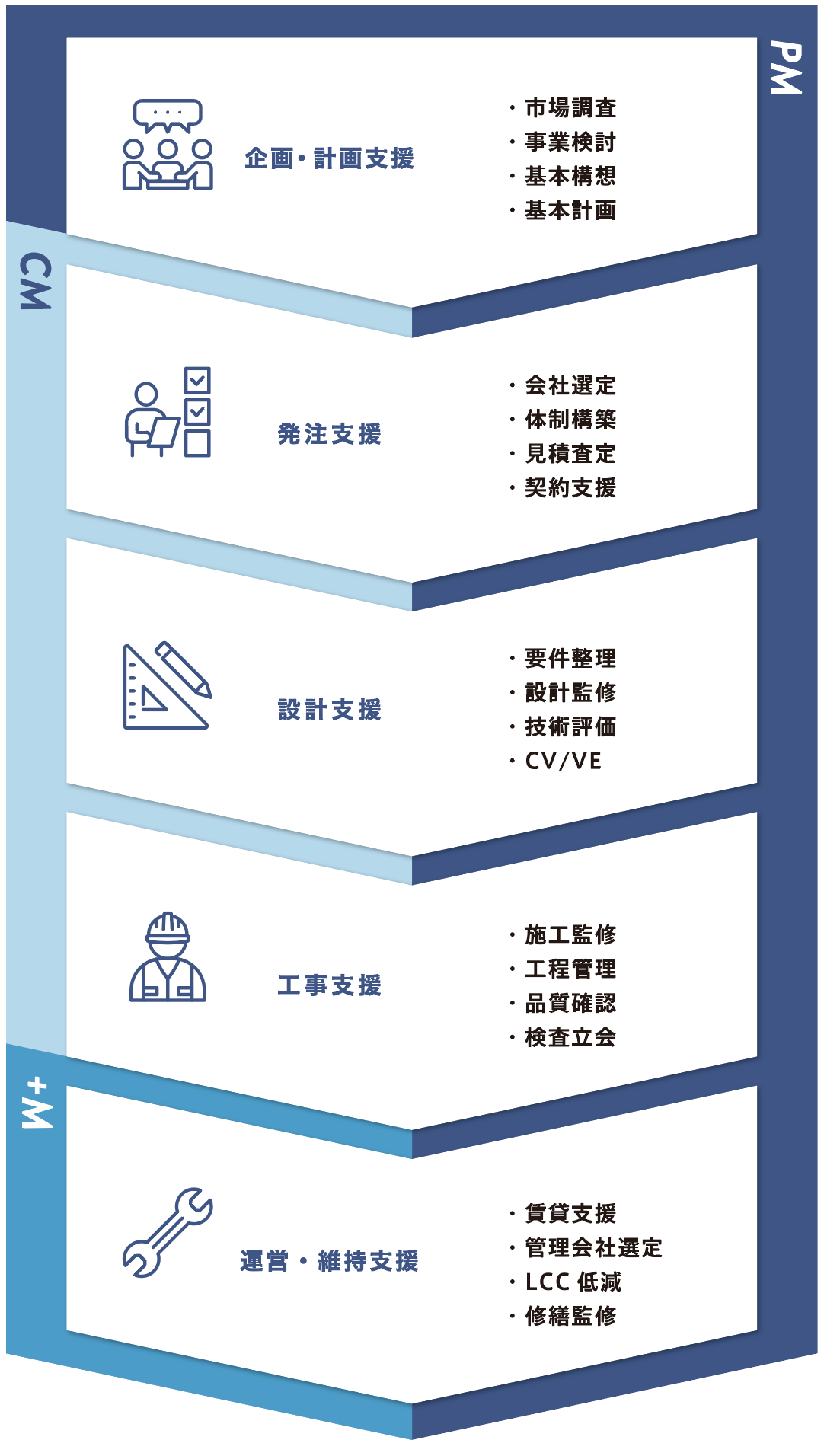 PM/CM/W+支援フロー