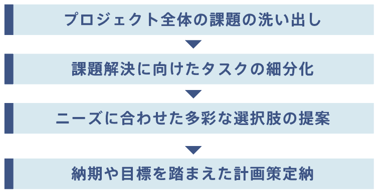 課題整理フロー