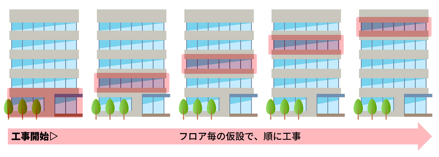 フロア毎に仮設を行う改修方法