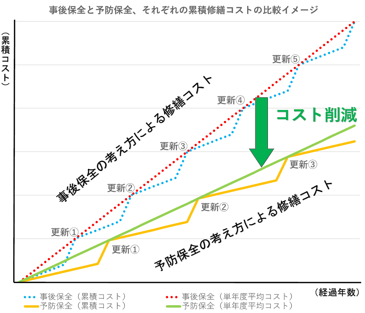 事後保全と予防保全、それぞれの累積修繕コストの比較イメージ