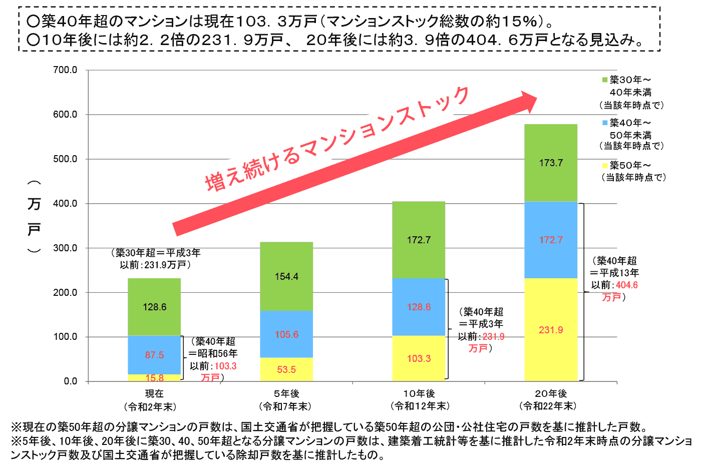 増え続けるマンションストックを表すグラフ