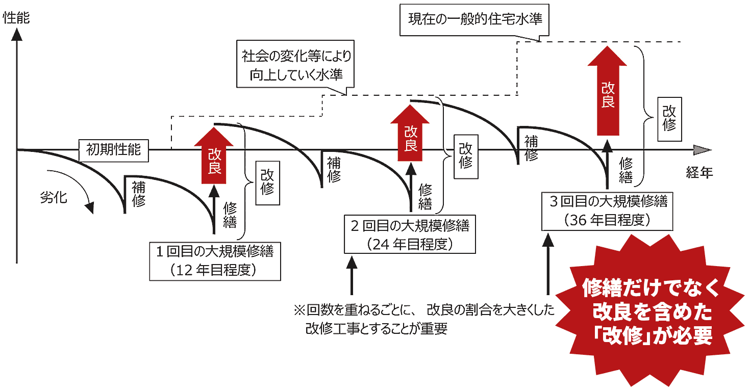 国土交通省が提唱する、大規模修繕での改良工事の必要性を表す図 (出典:国土交通省「マンション管理の基本と改修による再生の重要性」)
