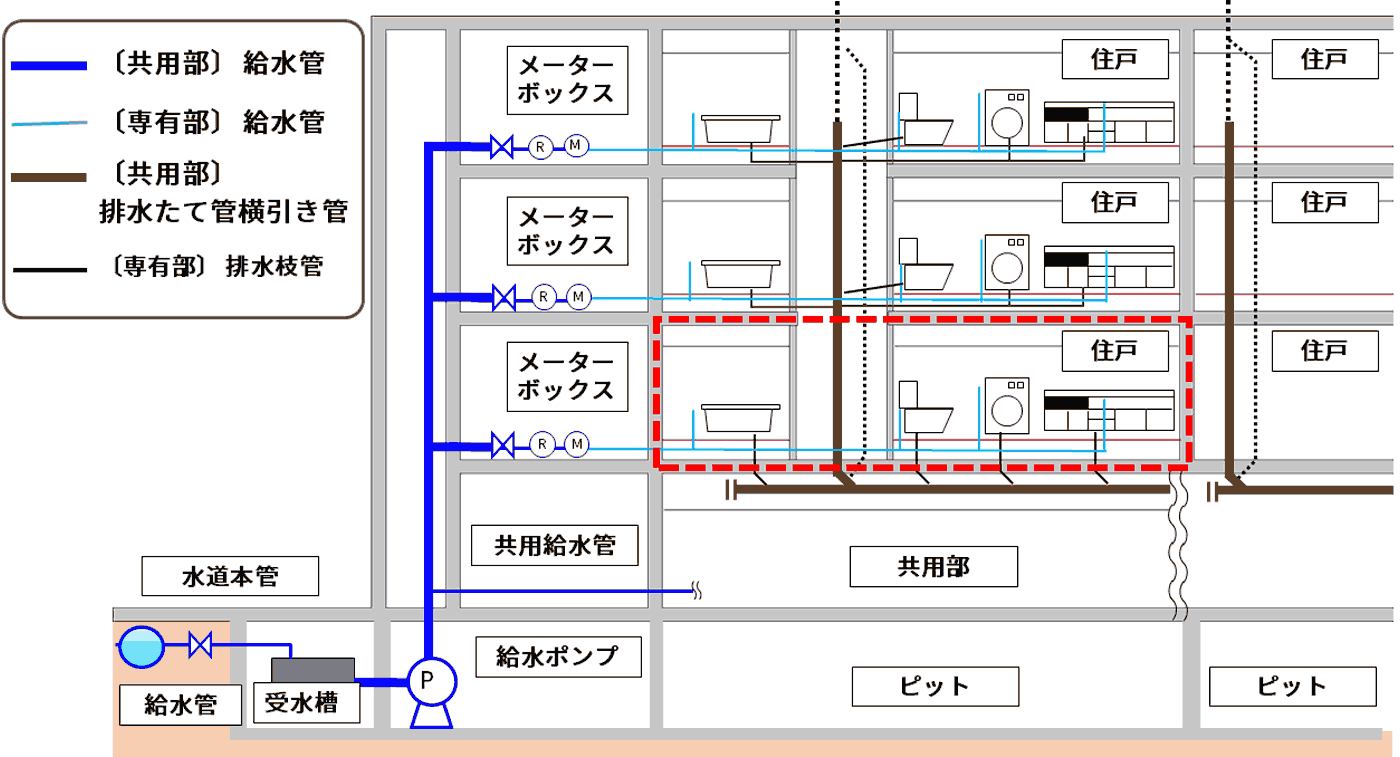 マンションにある配管の種類と管理区分を色分けした概略図
